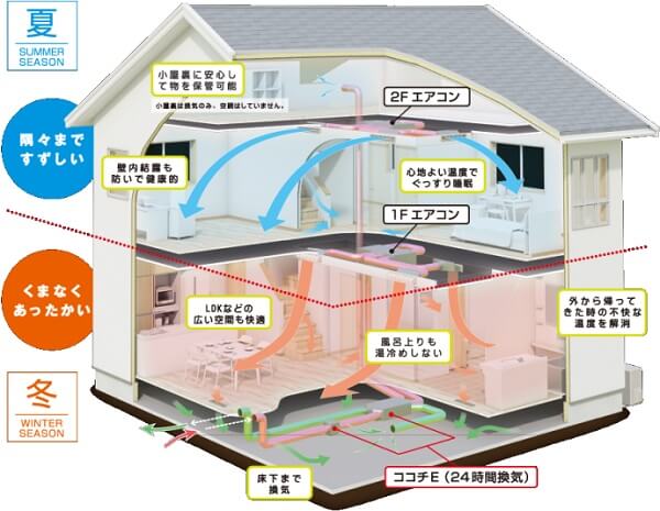Z空調住宅の特徴