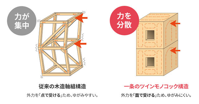 木造軸組構造とツインモノコック構造の違い