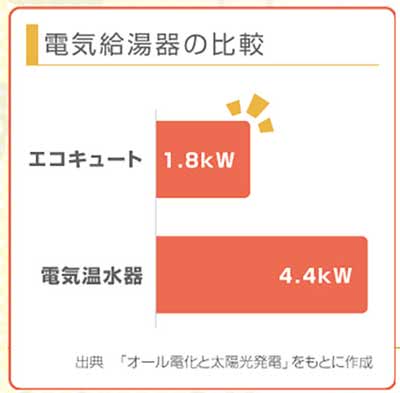 電気給湯器の消費電力比較