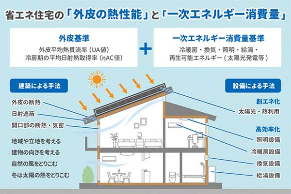 省エネ基準適合住宅